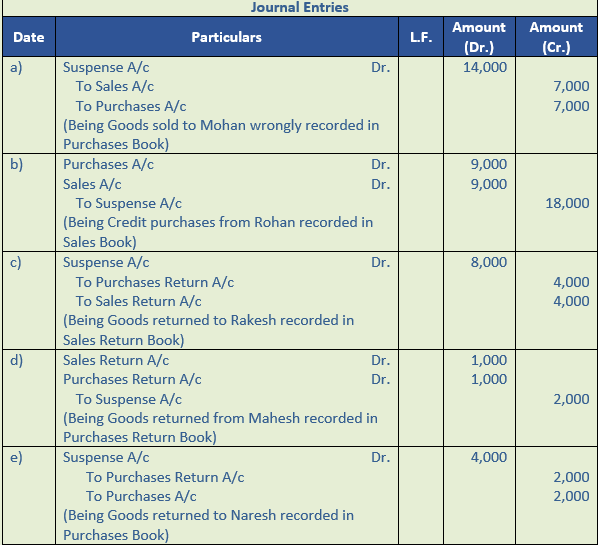 DK Goel Solutions Class 11 Accountancy Rectification of Errors-Q16