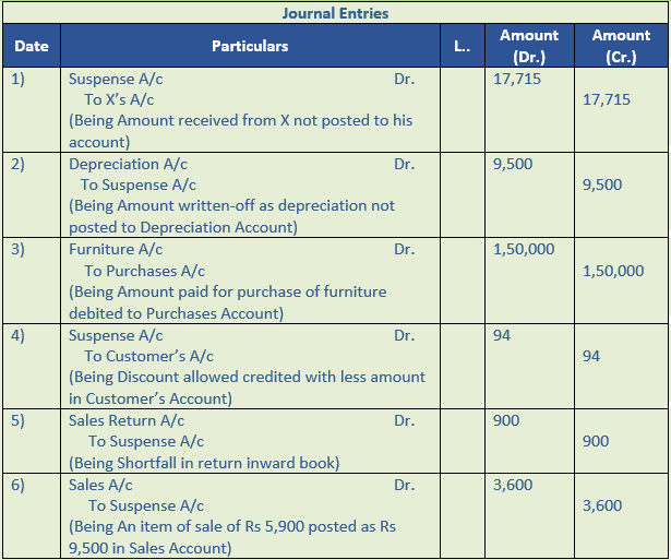 DK Goel Solutions Class 11 Accountancy Rectification of Errors-Q18