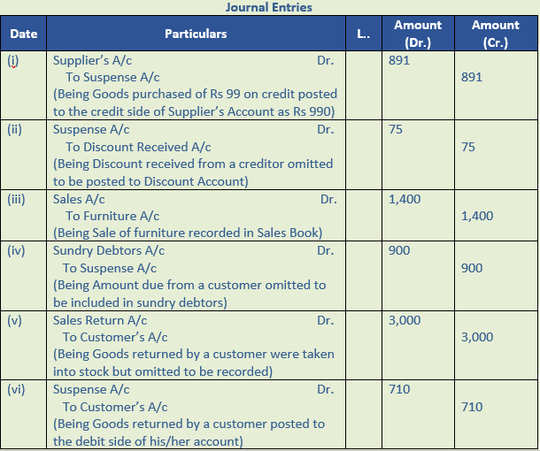 DK Goel Solutions Class 11 Accountancy Rectification of Errors-Q20