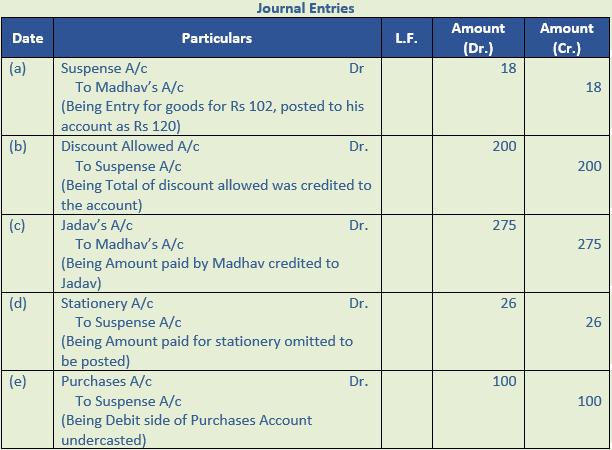 DK Goel Solutions Class 11 Accountancy Rectification of Errors-Q21