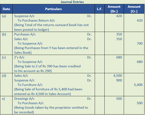 DK Goel Solutions Class 11 Accountancy Rectification of Errors-Q22