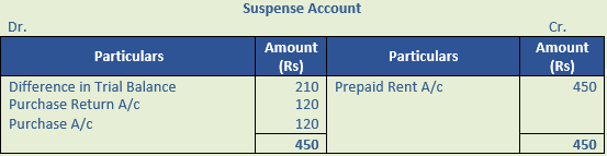 DK Goel Solutions Class 11 Accountancy Rectification of Errors-Q29