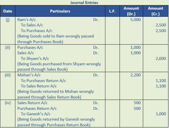 DK Goel Solutions Class 11 Accountancy Rectification of Errors-Q4