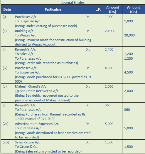 DK Goel Solutions Class 11 Accountancy Rectification of Errors-Q41