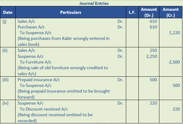 DK Goel Solutions Class 11 Accountancy Rectification of Errors-Q44