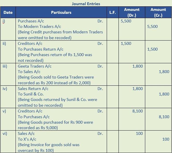 DK Goel Solutions Class 11 Accountancy Rectification of Errors-Q5