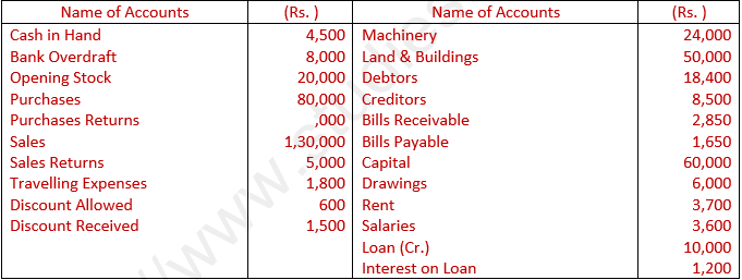 DK Goel Solutions Class 11 Accountancy Trial Balance and Errors-11