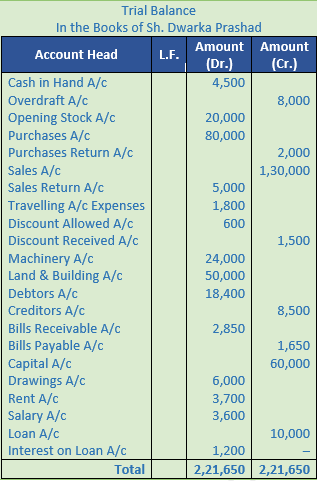 DK Goel Solutions Class 11 Accountancy Trial Balance and Errors-12