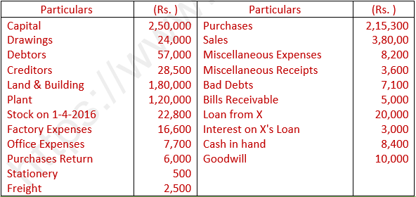 DK Goel Solutions Class 11 Accountancy Trial Balance and Errors-15