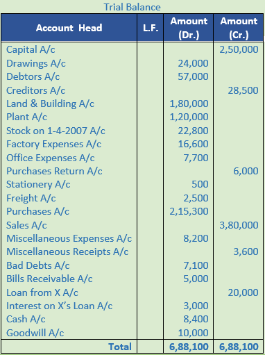 DK Goel Solutions Class 11 Accountancy Trial Balance and Errors-16