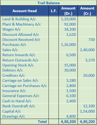 DK Goel Solutions Class 11 Accountancy Trial Balance and Errors-21