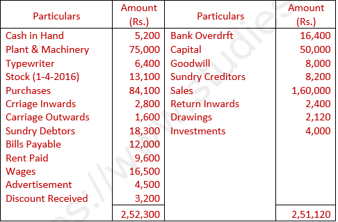 DK Goel Solutions Class 11 Accountancy Trial Balance and Errors-28