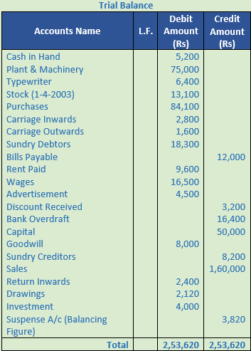 DK Goel Solutions Class 11 Accountancy Trial Balance and Errors-29