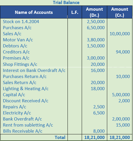 DK Goel Solutions Class 11 Accountancy Trial Balance and Errors-31