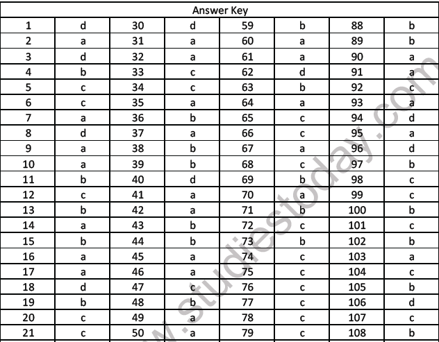 JEE Mathematics Indefinite Integrals MCQs Set C-Anss