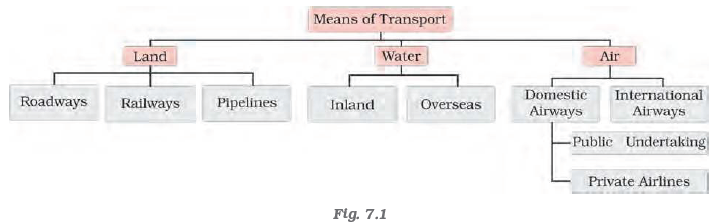 NCERT Class 10 Economics Contemporary India Lifelines of National Economy