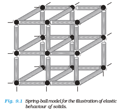 NCERT Class 11 Physics Part 2 Mechanical Properties Of Solids