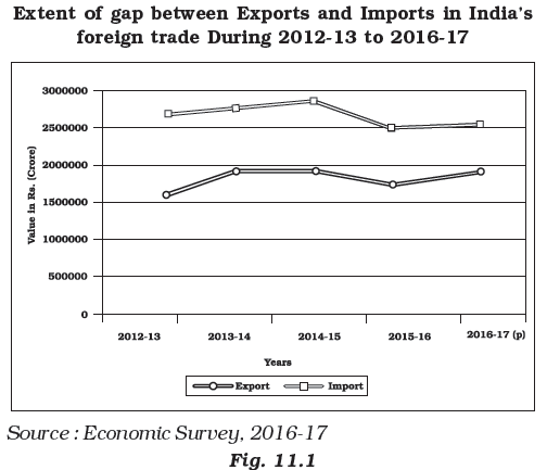 NCERT Class 12 Geography India People and Economy International Trade