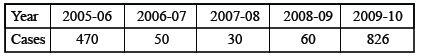 CBSE%20Class%209%20Mathematics%20Statistics%20VBQs%207.PNG