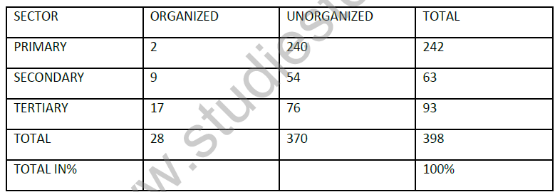 CBSE_Class_10_Social_Science_HOTs_Sectors_of_the_Indian_Economy