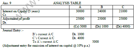 CBSE_Class_12_Accountancy_Accounting_for_partnership_1