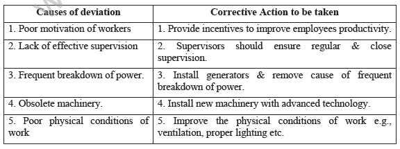 CBSE_Class_12_Bussiness_Studies_Controlling _Set_C_2