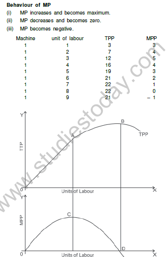 CBSE_Class_12_Economics_Producer_Behaviour_Set_A_3