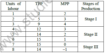 CBSE_Class_12_Economics_Producer_Behaviour_Set_B_3