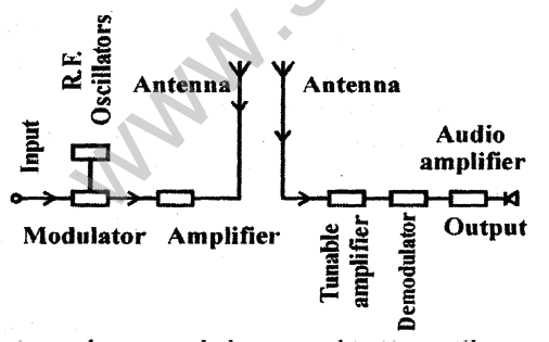 CBSE_Class_12_Physics_Communication_System_A_2