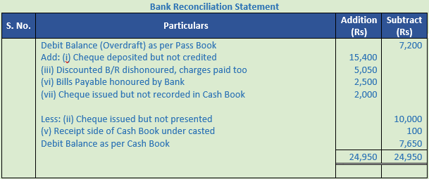 DK Goel Solutions Class 11 Accountancy Bank Reconciliation Statement-35