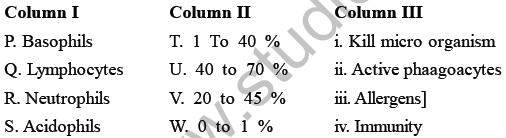 NEET Biology Body Fluids and Circulation MCQs Set A-