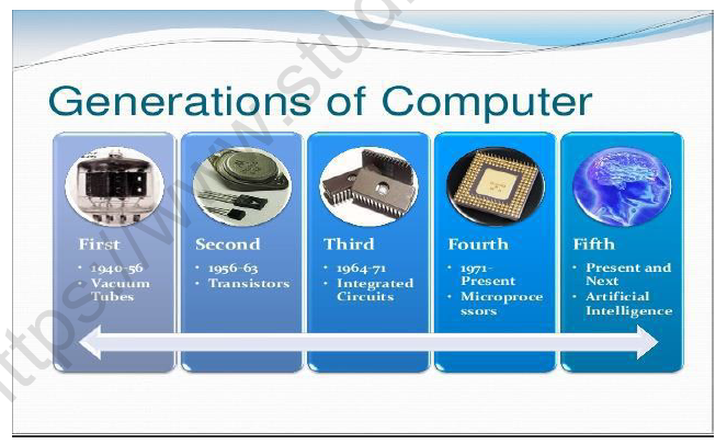 CBSE Class 5 Computers Evolution of Computers Worksheet