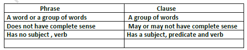 CBSE Class 5 English The Sentence Worksheet