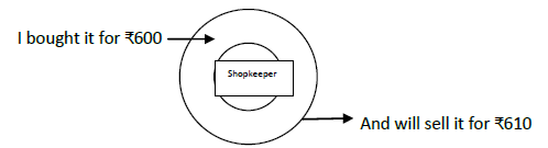 CBSE Class 5 Maths Profit and Loss Worksheet 