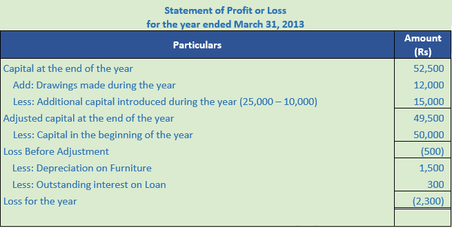 DK Goel Solutions Class 11 Accountancy Accounts from Incomplete Records-Q 25-1