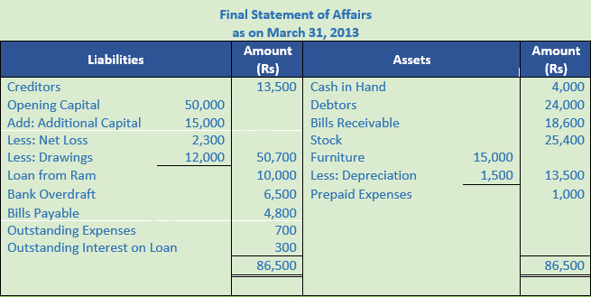 DK Goel Solutions Class 11 Accountancy Accounts from Incomplete Records-Q 25-2