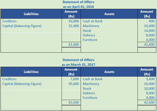 DK Goel Solutions Class 11 Accountancy Accounts from Incomplete Records-Q 27-Sol