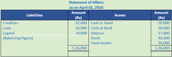 DK Goel Solutions Class 11 Accountancy Accounts from Incomplete Records-Q 28-Sol