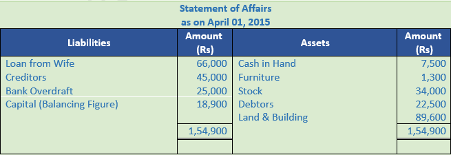 DK Goel Solutions Class 11 Accountancy Accounts from Incomplete Records-Q 29-Sol