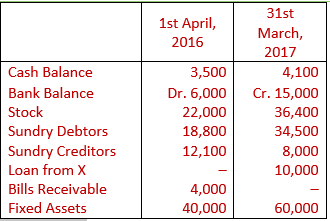 DK Goel Solutions Class 11 Accountancy Accounts from Incomplete Records-Q 31-4
