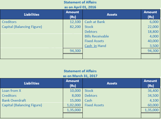 DK Goel Solutions Class 11 Accountancy Accounts from Incomplete Records-Q 31-5