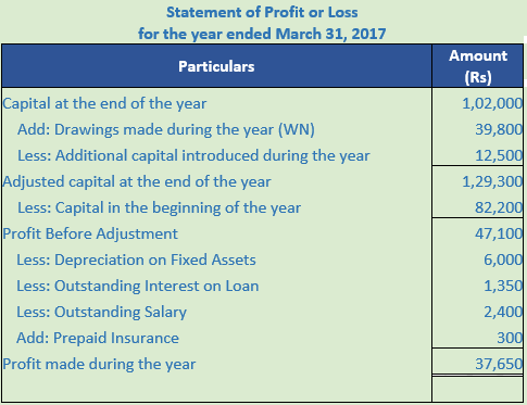 DK Goel Solutions Class 11 Accountancy Accounts from Incomplete Records-Q 31-6