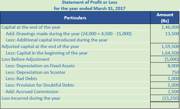 DK Goel Solutions Class 11 Accountancy Accounts from Incomplete Records-Q 32-Sol-