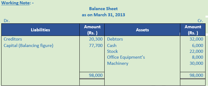 DK Goel Solutions Class 11 Accountancy Accounts from Incomplete Records-Q 33-3