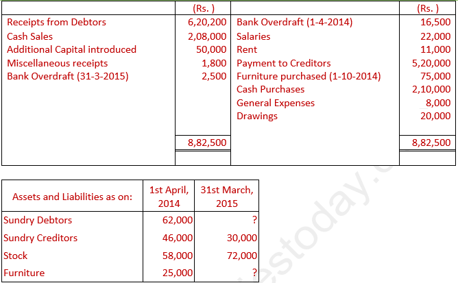 DK Goel Solutions Class 11 Accountancy Accounts from Incomplete Records-Q 34
