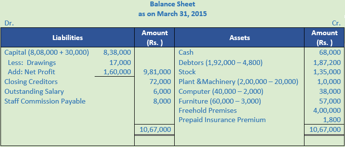 DK Goel Solutions Class 11 Accountancy Accounts from Incomplete Records-Q 36-Sol-1