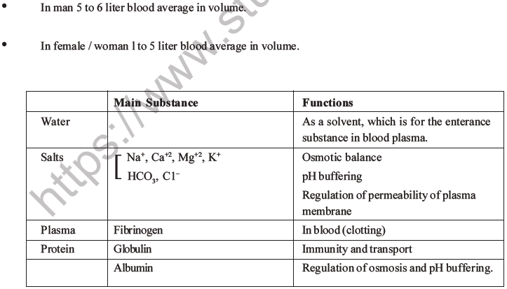 NEET Biology Body Fluids and Circulation MCQs Set B-