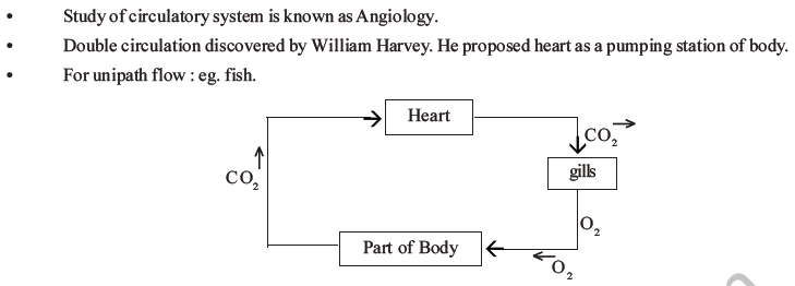 NEET Biology Body Fluids and Circulation MCQs Set B-44