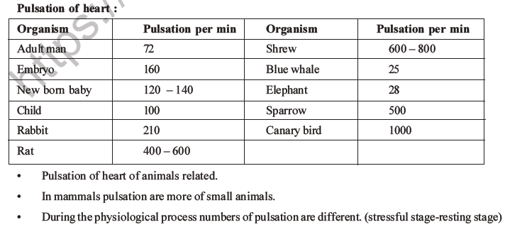 NEET Biology Body Fluids and Circulation MCQs Set B-46