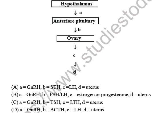 NEET Biology Chemical Coordination and Control MCQs Set A-Q102